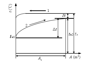 凝汽器中蒸汽和循環水溫度沿冷卻面的分布